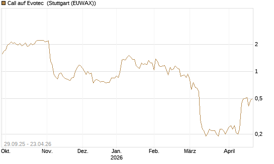Call auf Evotec [Société Générale Effekten GmbH] Chart