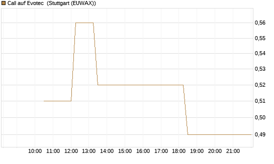 Call auf Evotec [Société Générale Effekten GmbH] Chart