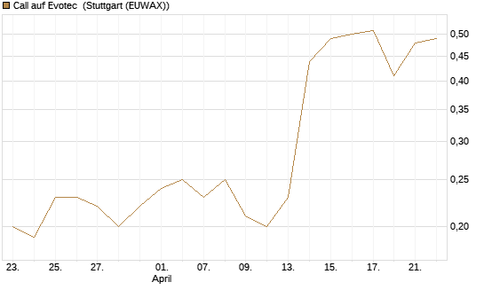 Call auf Evotec [Société Générale Effekten GmbH] Chart