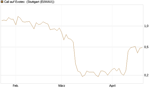 Call auf Evotec [Société Générale Effekten GmbH] Chart