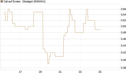 Call auf Evotec [Société Générale Effekten GmbH] Chart