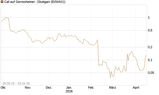 Call auf Gerresheimer [Société Générale Effekten GmbH] Chart