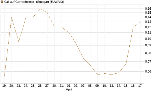Call auf Gerresheimer [Société Générale Effekten GmbH] Chart