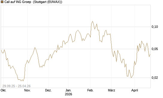 Call auf ING Groep [Société Générale Effekten GmbH] Chart