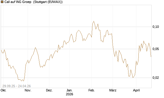 Call auf ING Groep [Société Générale Effekten GmbH] Chart