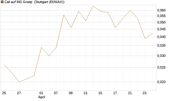 Call auf ING Groep [Société Générale Effekten GmbH] Chart