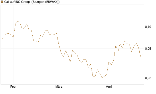 Call auf ING Groep [Société Générale Effekten GmbH] Chart