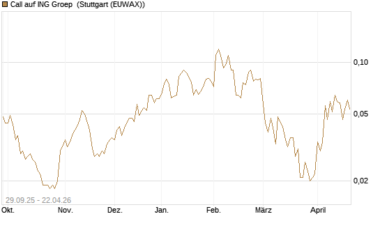 Call auf ING Groep [Société Générale Effekten GmbH] Chart