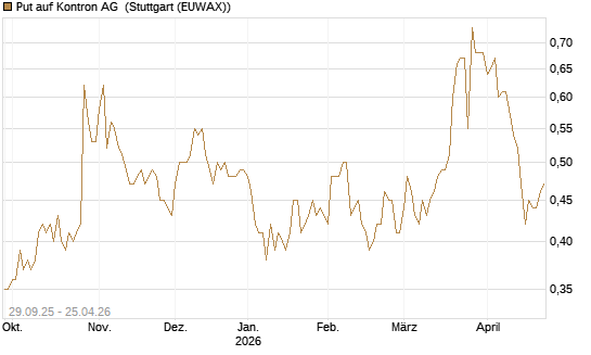 Put auf Kontron AG [Société Générale Effekten GmbH] Chart