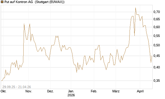 Put auf Kontron AG [Société Générale Effekten GmbH] Chart
