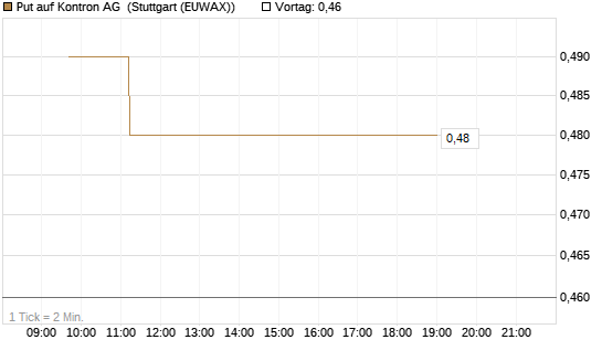 Put auf Kontron AG [Société Générale Effekten GmbH] Chart