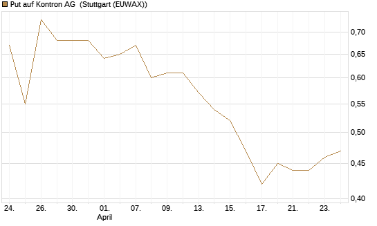 Put auf Kontron AG [Société Générale Effekten GmbH] Chart