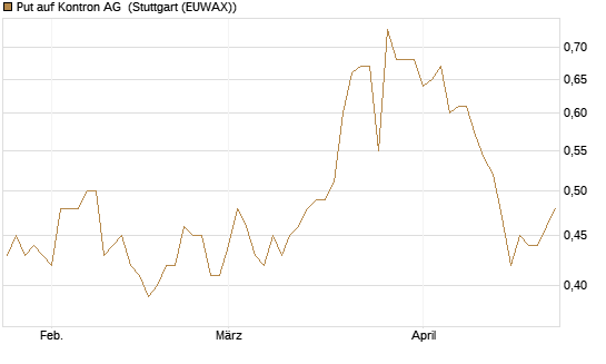 Put auf Kontron AG [Société Générale Effekten GmbH] Chart