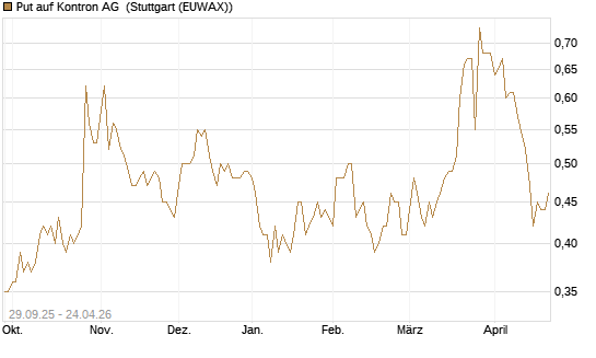 Put auf Kontron AG [Société Générale Effekten GmbH] Chart