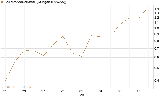 Call auf ArcelorMittal [DZ BANK AG] Chart