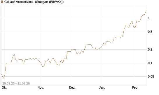 Call auf ArcelorMittal [DZ BANK AG] Chart
