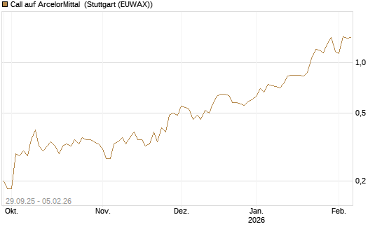 Call auf ArcelorMittal [DZ BANK AG] Chart