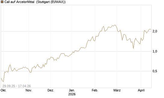Call auf ArcelorMittal [DZ BANK AG] Chart