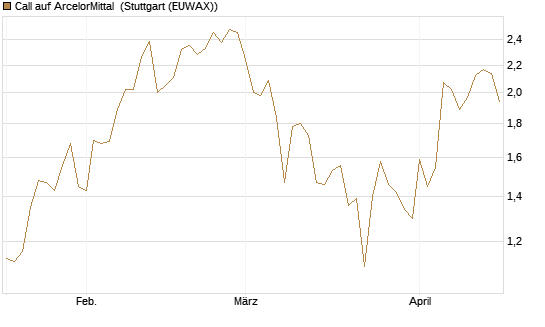 Call auf ArcelorMittal [DZ BANK AG] Chart