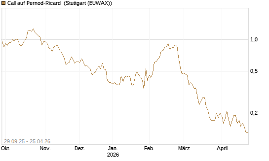 Call auf Pernod-Ricard [DZ BANK AG] Chart