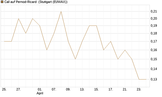 Call auf Pernod-Ricard [DZ BANK AG] Chart