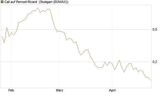 Call auf Pernod-Ricard [DZ BANK AG] Chart