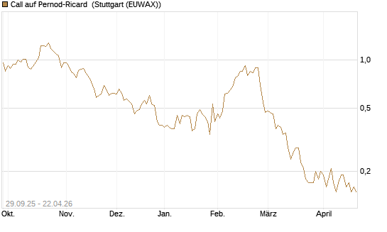 Call auf Pernod-Ricard [DZ BANK AG] Chart