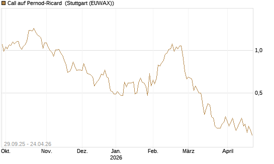 Call auf Pernod-Ricard [DZ BANK AG] Chart
