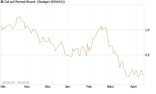 Call auf Pernod-Ricard [DZ BANK AG] Chart