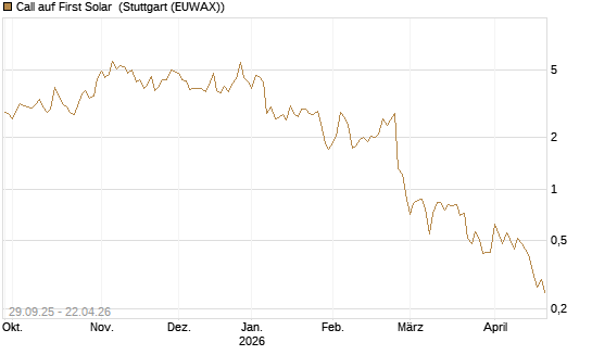 Call auf First Solar [DZ BANK AG] Chart