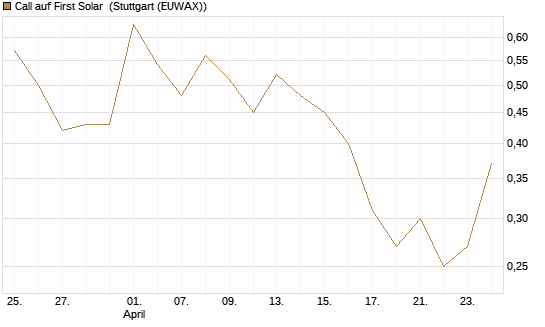 Call auf First Solar [DZ BANK AG] Chart