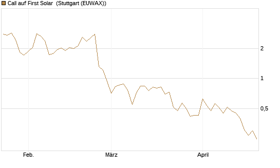 Call auf First Solar [DZ BANK AG] Chart