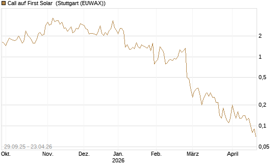 Call auf First Solar [DZ BANK AG] Chart