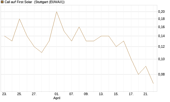 Call auf First Solar [DZ BANK AG] Chart