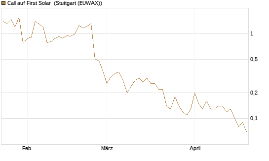 Call auf First Solar [DZ BANK AG] Chart