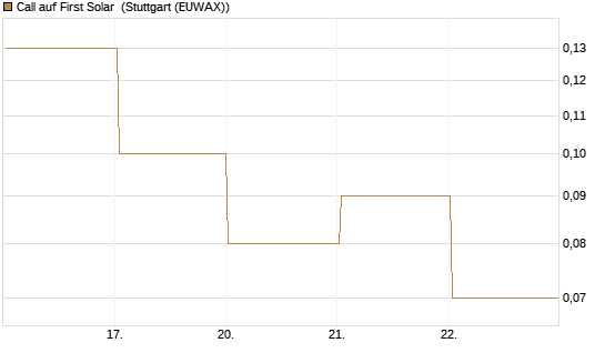 Call auf First Solar [DZ BANK AG] Chart