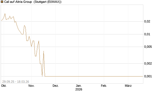Call auf Altria Group [Société Générale Effekten GmbH] Chart