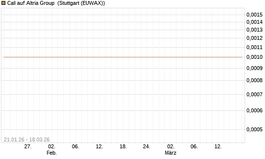 Call auf Altria Group [Société Générale Effekten GmbH] Chart