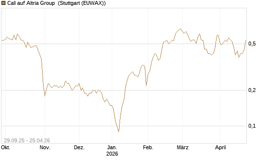 Call auf Altria Group [Société Générale Effekten GmbH] Chart