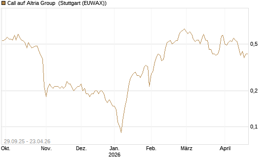 Call auf Altria Group [Société Générale Effekten GmbH] Chart