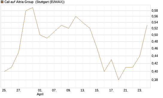 Call auf Altria Group [Société Générale Effekten GmbH] Chart