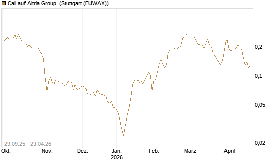 Call auf Altria Group [Société Générale Effekten GmbH] Chart