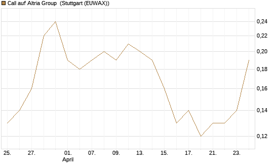 Call auf Altria Group [Société Générale Effekten GmbH] Chart