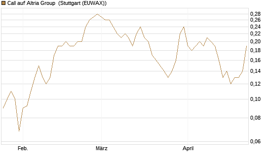 Call auf Altria Group [Société Générale Effekten GmbH] Chart