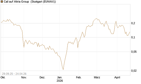 Call auf Altria Group [Société Générale Effekten GmbH] Chart