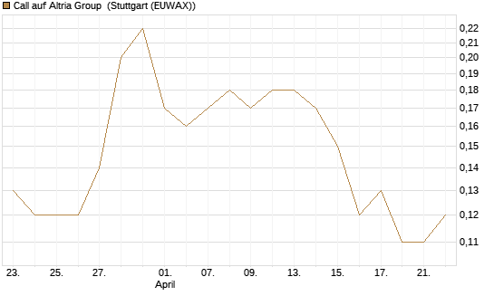 Call auf Altria Group [Société Générale Effekten GmbH] Chart