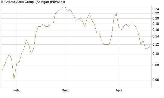 Call auf Altria Group [Société Générale Effekten GmbH] Chart