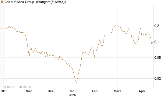 Call auf Altria Group [Société Générale Effekten GmbH] Chart