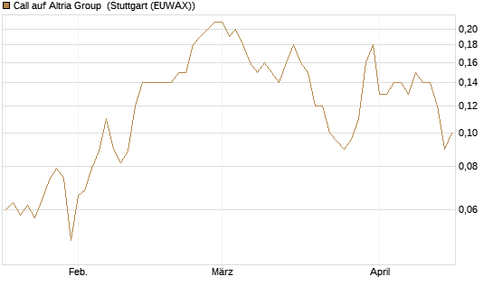 Call auf Altria Group [Société Générale Effekten GmbH] Chart