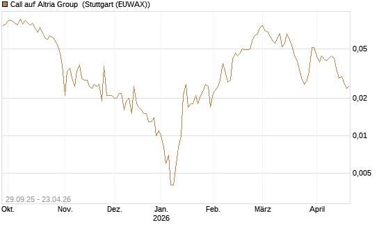 Call auf Altria Group [Société Générale Effekten GmbH] Chart